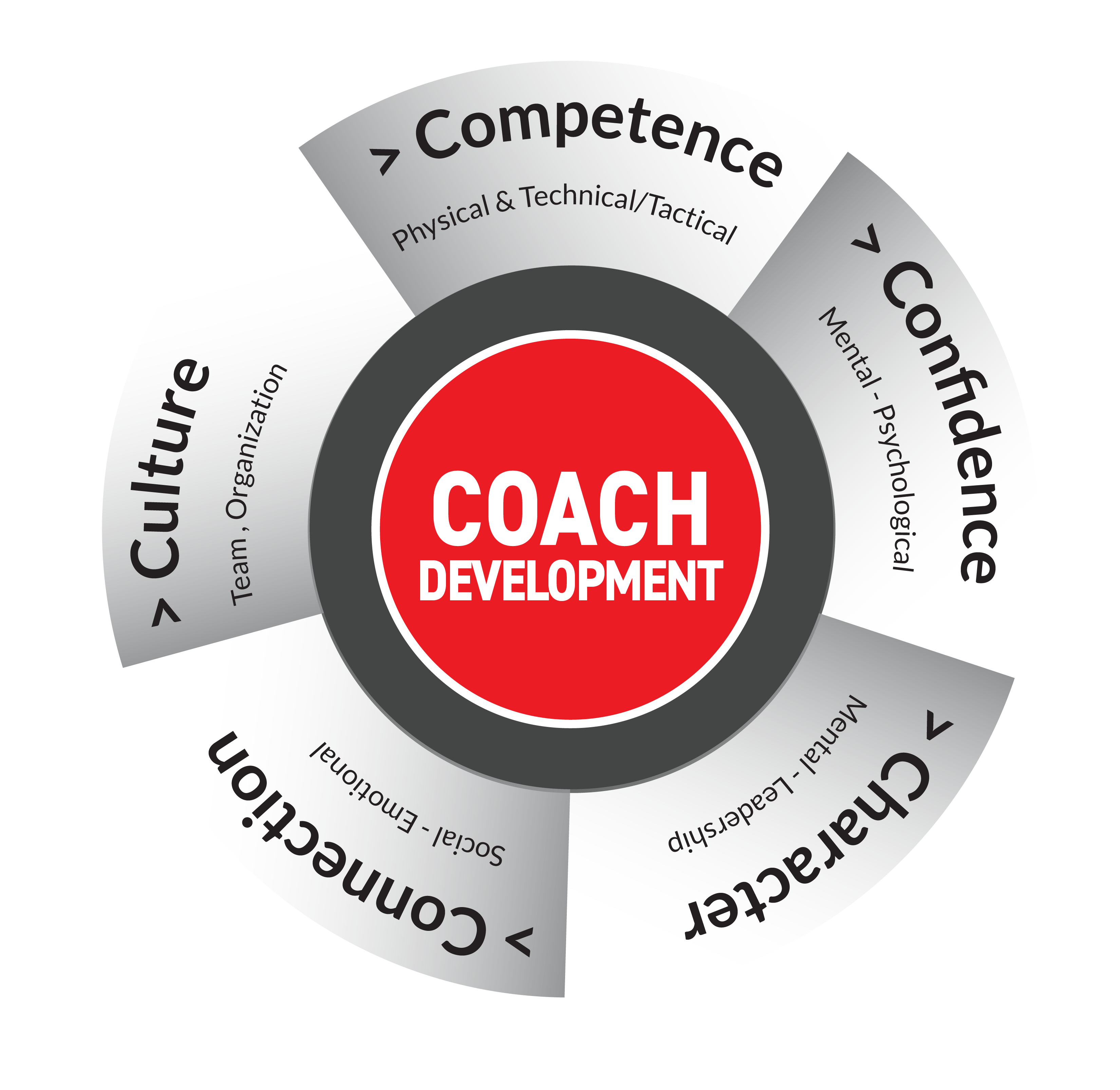 FSQ Sport Coach Paradigm