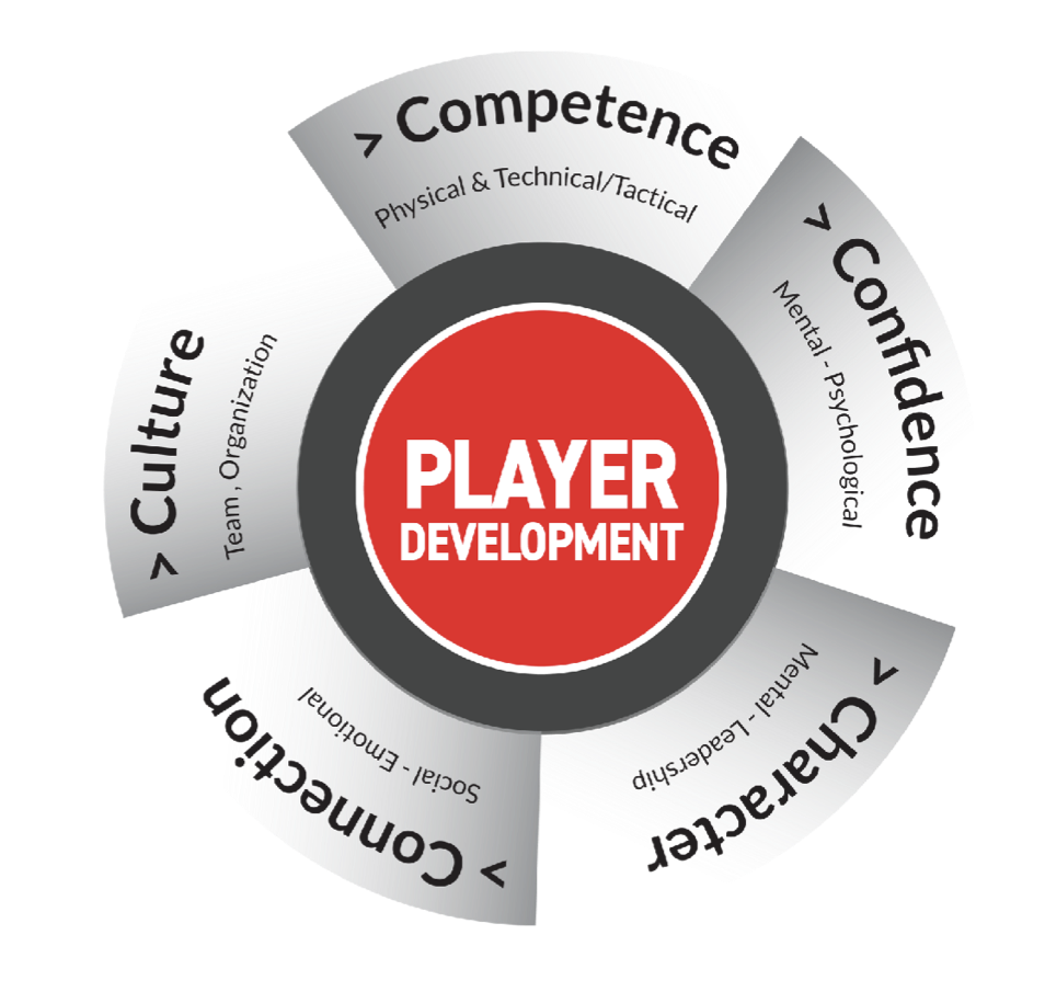 Player Development Sphere