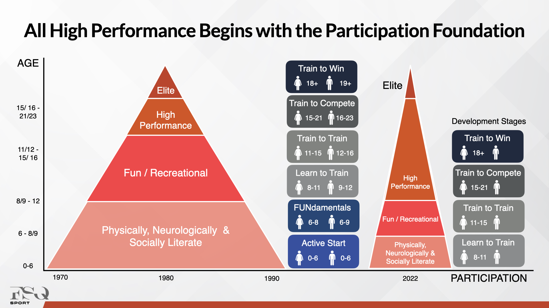 Participation Foundation Pyramid