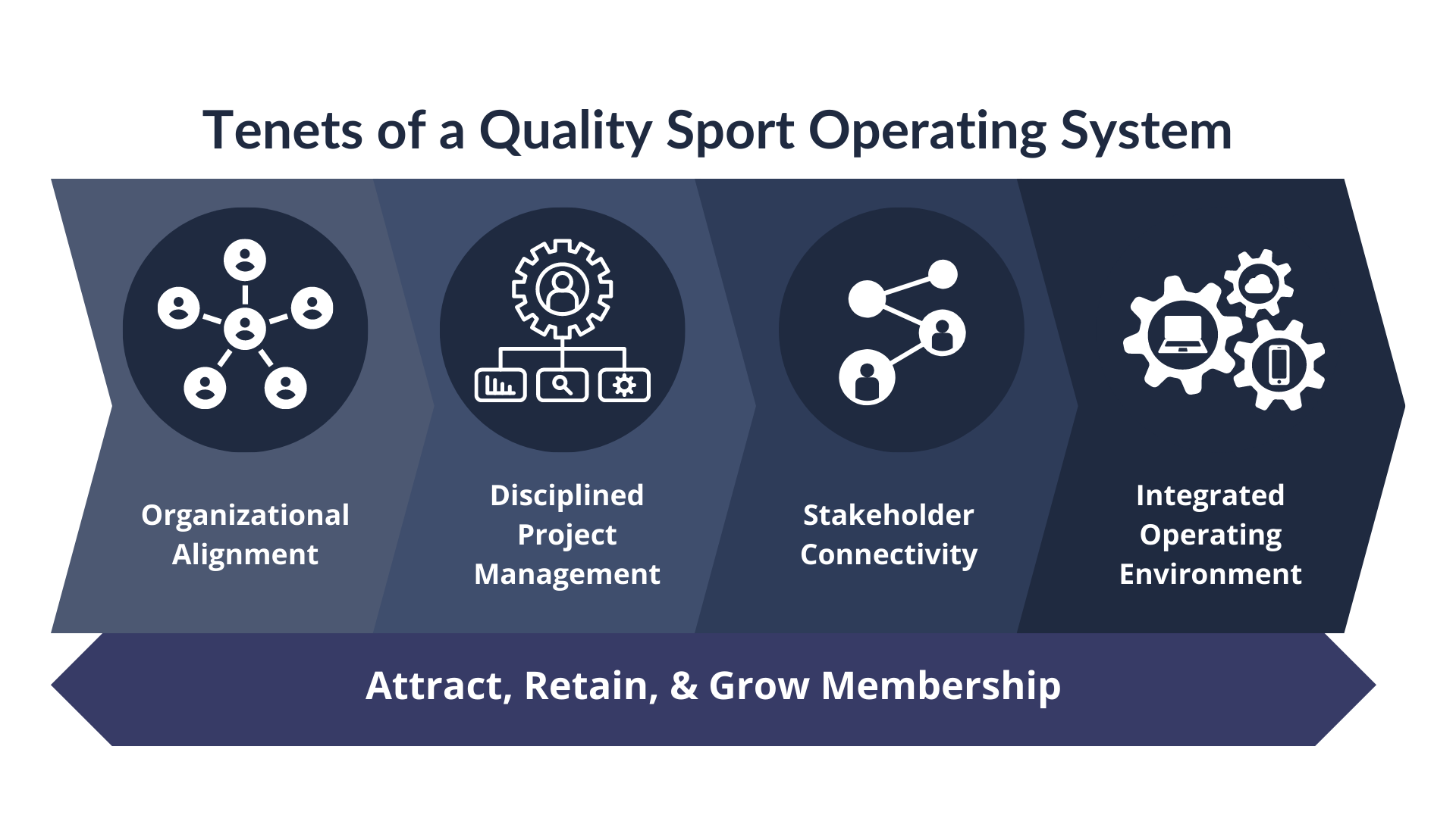 FSQ Sport Tenets of Quality Sport Management
