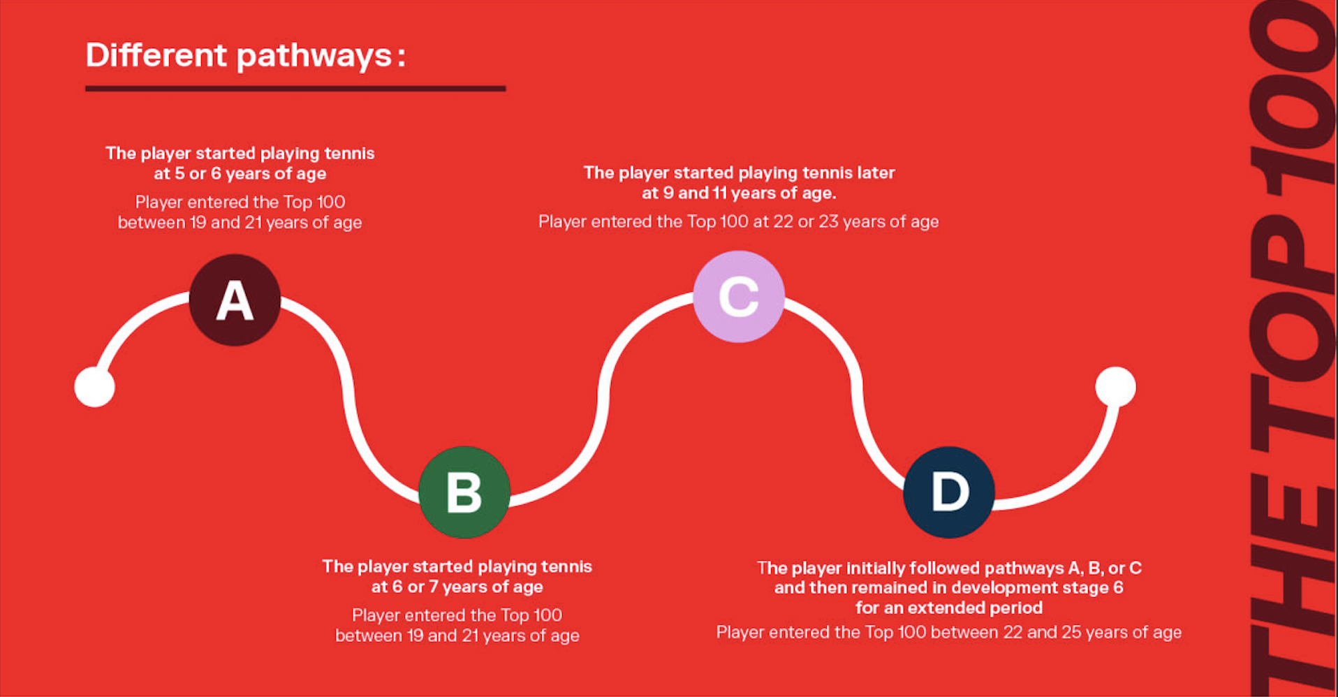 Tennis Canada High Performance Pathways Whole Player Development Pathway