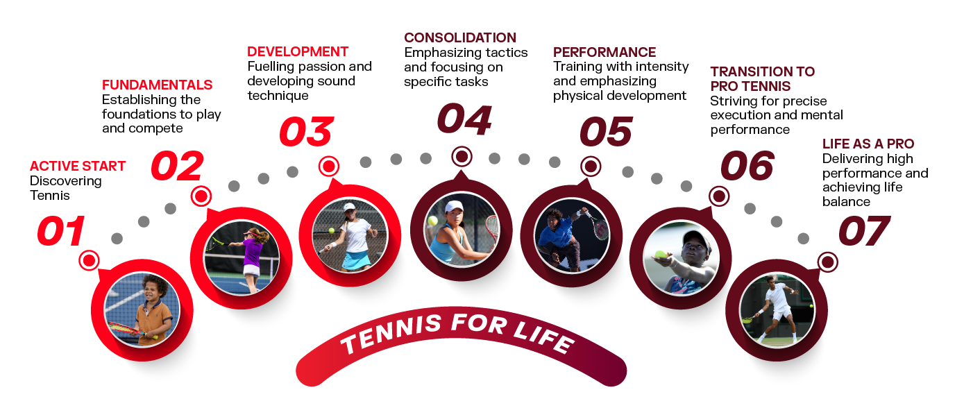 Tennis Canada-Whole Player Development Pathway