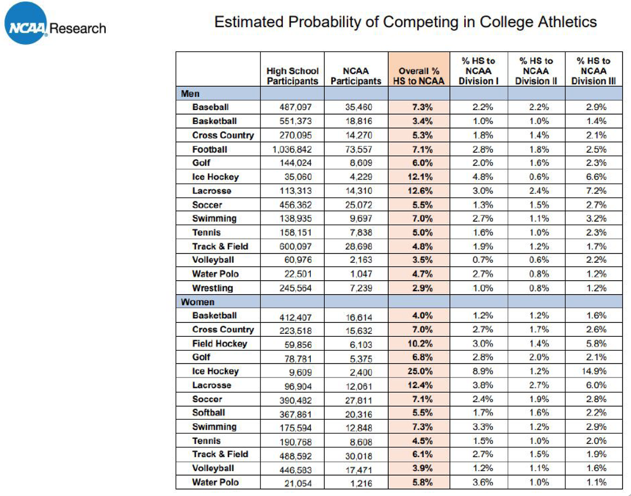 Estimated Probability of Competing in College Athletics